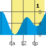Mitrofania Island tide chart for Thursday, June 1, 2023