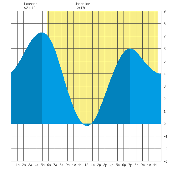 Mitrofania Island tide chart for Thursday, June 22, 2023