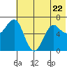 Mitrofania Island tide chart for Thursday, June 22, 2023
