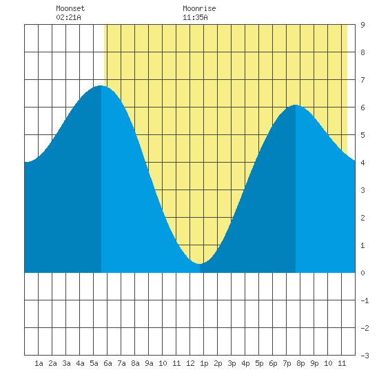 Mitrofania Island tide chart for Friday, June 23, 2023