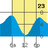 Mitrofania Island tide chart for Friday, June 23, 2023
