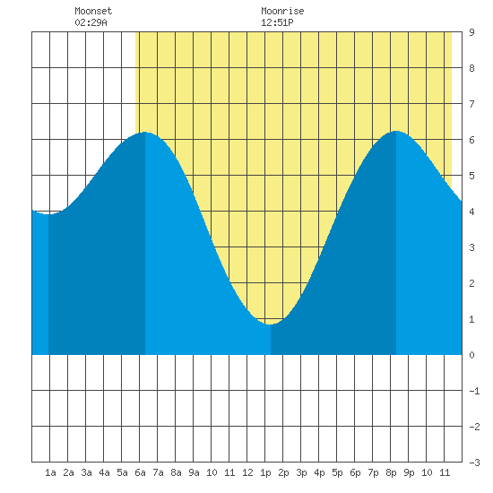 Mitrofania Island tide chart for Saturday, June 24, 2023