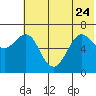 Mitrofania Island tide chart for Saturday, June 24, 2023