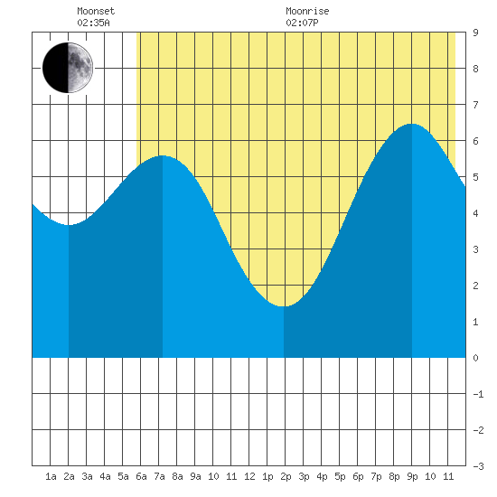 Mitrofania Island tide chart for Sunday, June 25, 2023