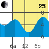 Mitrofania Island tide chart for Sunday, June 25, 2023