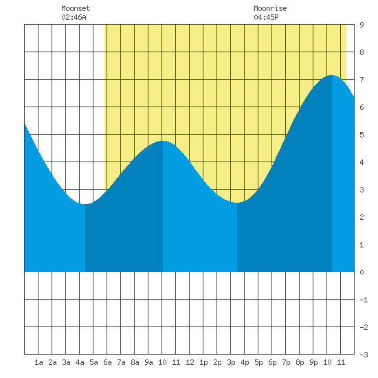 Mitrofania Island tide chart for Tuesday, June 27, 2023