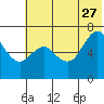 Mitrofania Island tide chart for Tuesday, June 27, 2023