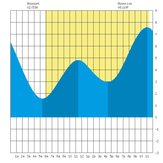 Mitrofania Island tide chart for Wednesday, June 28, 2023