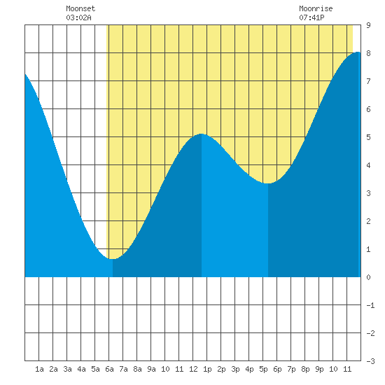 Mitrofania Island tide chart for Thursday, June 29, 2023