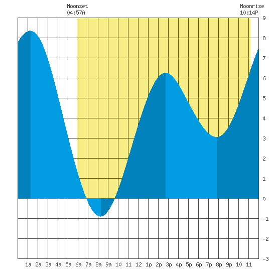 Mitrofania Island tide chart for Friday, June 2, 2023