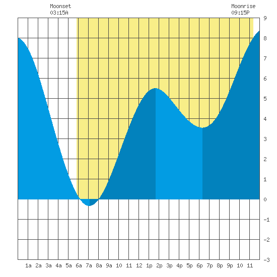 Mitrofania Island tide chart for Friday, June 30, 2023