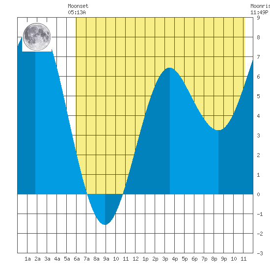 Mitrofania Island tide chart for Saturday, June 3, 2023