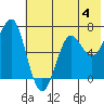 Mitrofania Island tide chart for Sunday, June 4, 2023