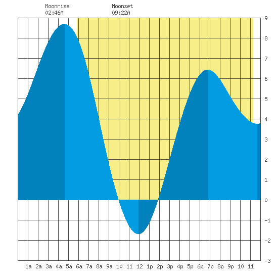 Mitrofania Island tide chart for Wednesday, June 7, 2023
