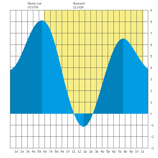 Mitrofania Island tide chart for Thursday, June 8, 2023