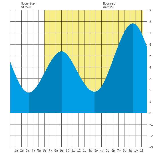 Mitrofania Island tide chart for Monday, July 10, 2023