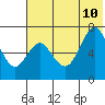 Mitrofania Island tide chart for Monday, July 10, 2023