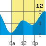 Mitrofania Island tide chart for Wednesday, July 12, 2023