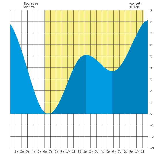 Mitrofania Island tide chart for Thursday, July 13, 2023