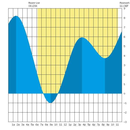Mitrofania Island tide chart for Sunday, July 16, 2023