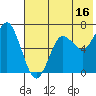 Mitrofania Island tide chart for Sunday, July 16, 2023