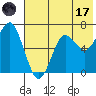 Mitrofania Island tide chart for Monday, July 17, 2023