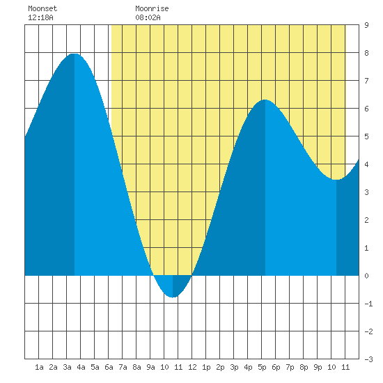 Mitrofania Island tide chart for Wednesday, July 19, 2023