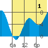 Mitrofania Island tide chart for Saturday, July 1, 2023