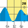 Mitrofania Island tide chart for Thursday, July 20, 2023