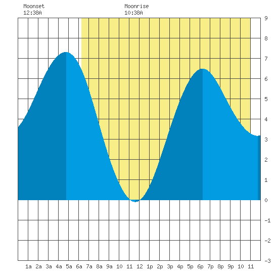 Mitrofania Island tide chart for Friday, July 21, 2023