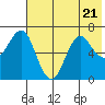 Mitrofania Island tide chart for Friday, July 21, 2023