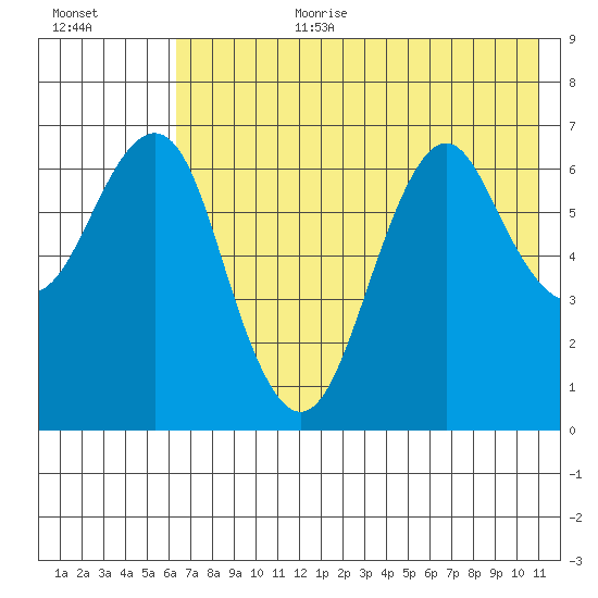 Mitrofania Island tide chart for Saturday, July 22, 2023