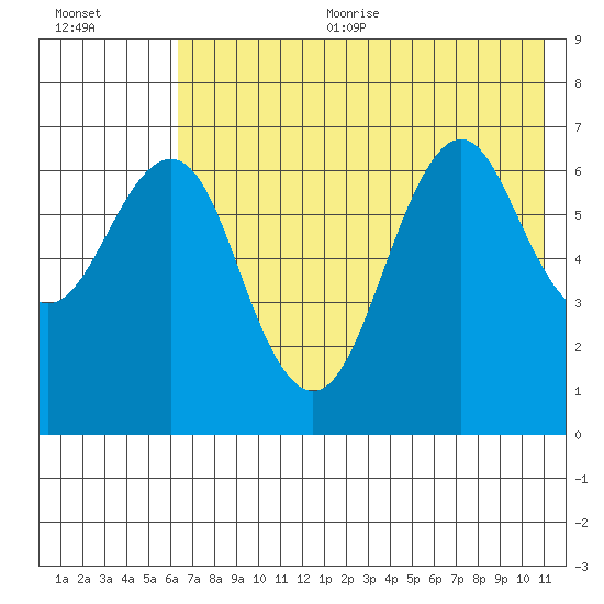 Mitrofania Island tide chart for Sunday, July 23, 2023