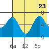 Mitrofania Island tide chart for Sunday, July 23, 2023