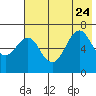 Mitrofania Island tide chart for Monday, July 24, 2023