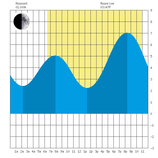Mitrofania Island tide chart for Tuesday, July 25, 2023