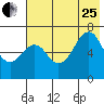 Mitrofania Island tide chart for Tuesday, July 25, 2023