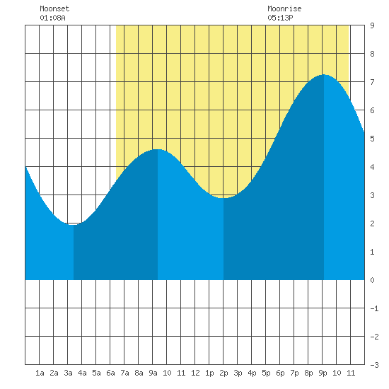 Mitrofania Island tide chart for Wednesday, July 26, 2023