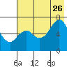 Mitrofania Island tide chart for Wednesday, July 26, 2023