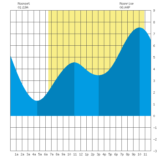 Mitrofania Island tide chart for Thursday, July 27, 2023