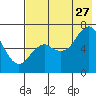 Mitrofania Island tide chart for Thursday, July 27, 2023