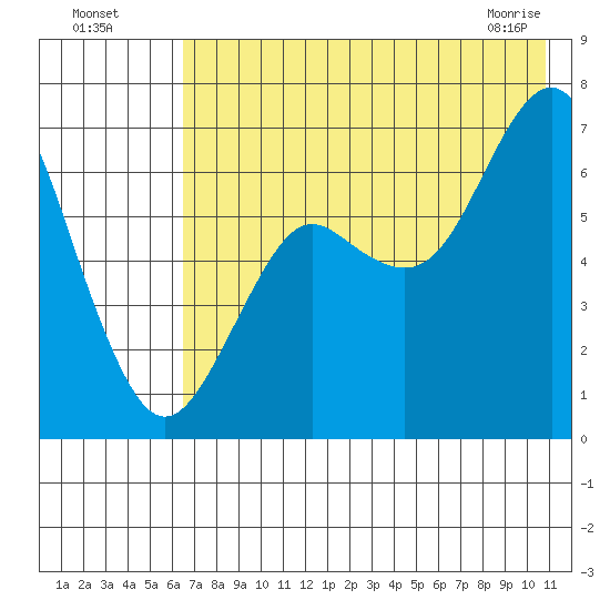 Mitrofania Island tide chart for Friday, July 28, 2023