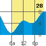 Mitrofania Island tide chart for Friday, July 28, 2023