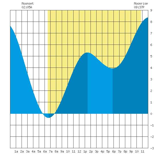 Mitrofania Island tide chart for Saturday, July 29, 2023