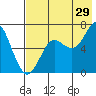 Mitrofania Island tide chart for Saturday, July 29, 2023
