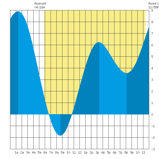 Mitrofania Island tide chart for Sunday, July 2, 2023