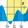 Mitrofania Island tide chart for Sunday, July 2, 2023