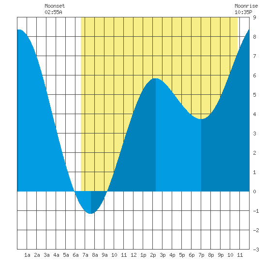 Mitrofania Island tide chart for Sunday, July 30, 2023