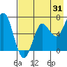 Mitrofania Island tide chart for Monday, July 31, 2023