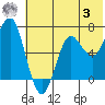 Mitrofania Island tide chart for Monday, July 3, 2023